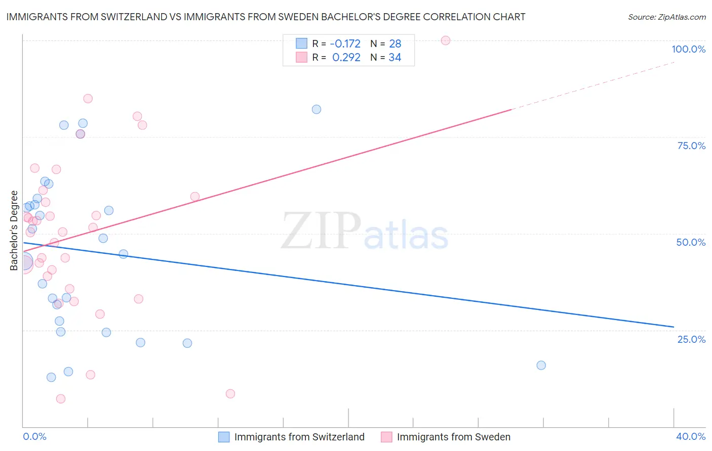 Immigrants from Switzerland vs Immigrants from Sweden Bachelor's Degree