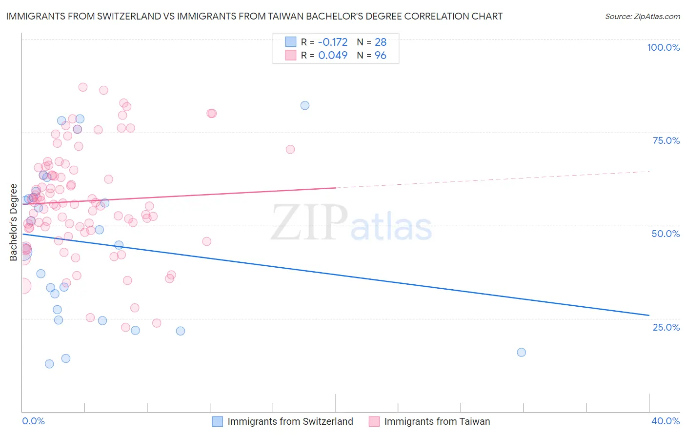 Immigrants from Switzerland vs Immigrants from Taiwan Bachelor's Degree