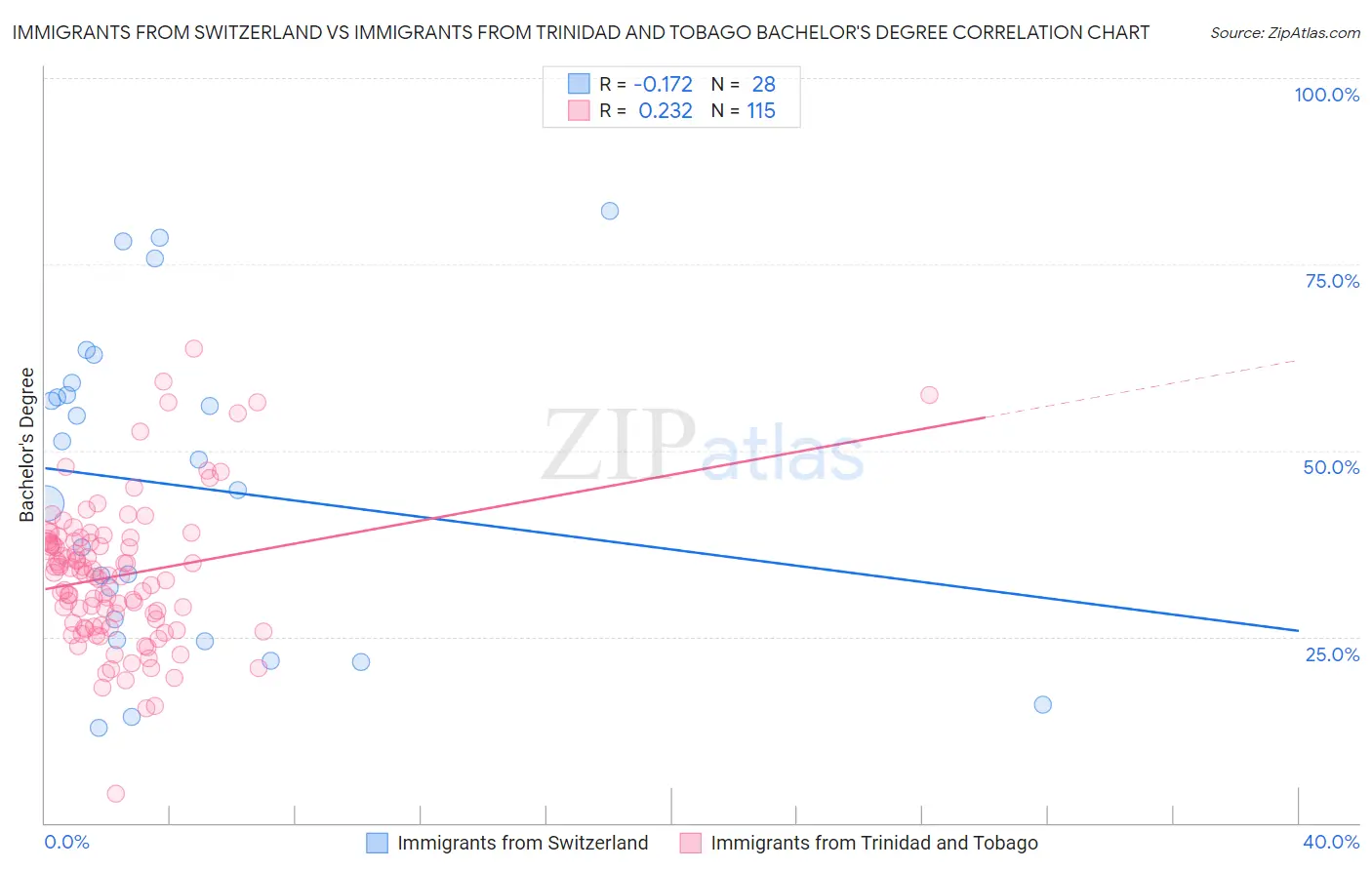 Immigrants from Switzerland vs Immigrants from Trinidad and Tobago Bachelor's Degree