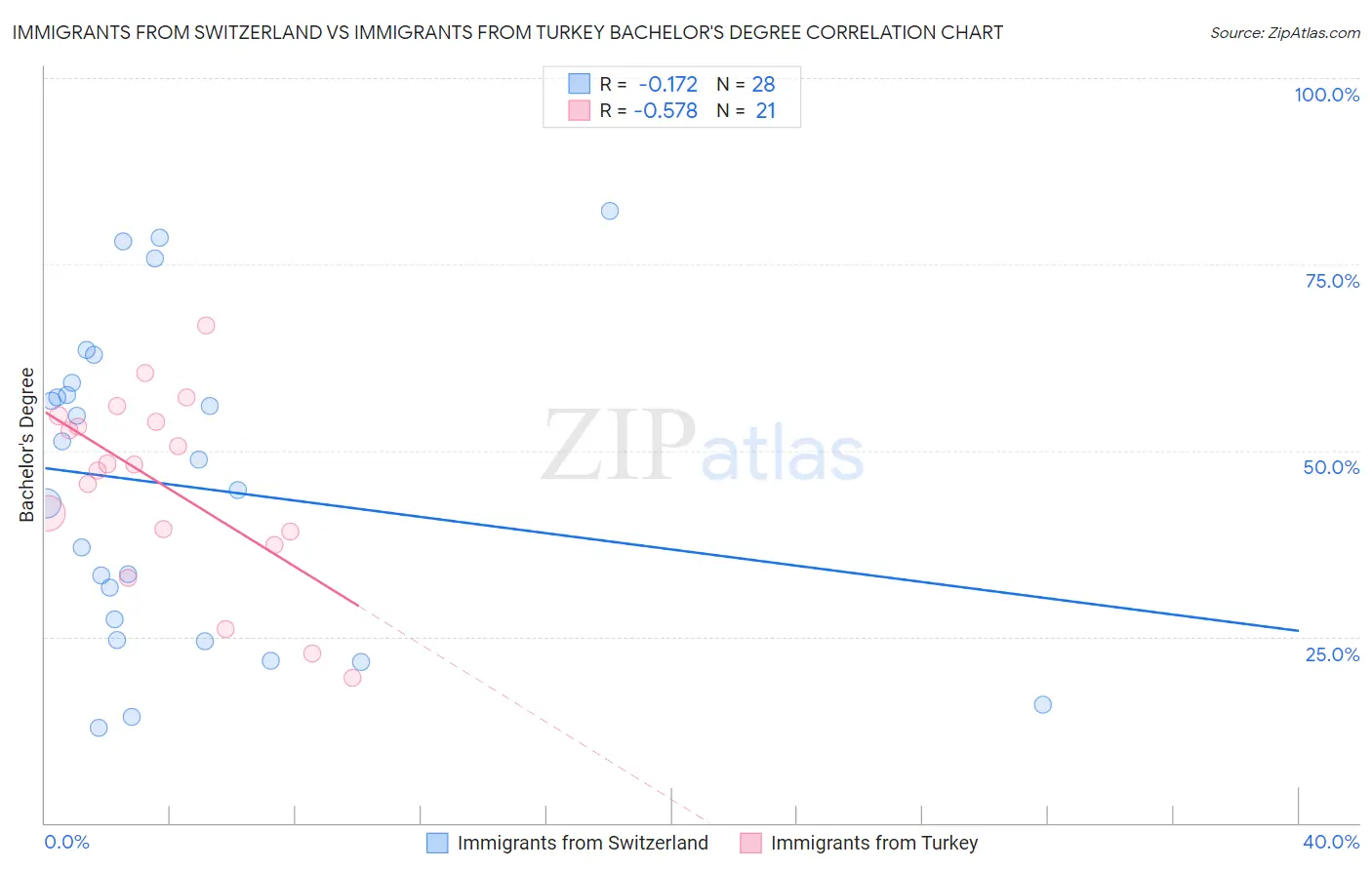 Immigrants from Switzerland vs Immigrants from Turkey Bachelor's Degree