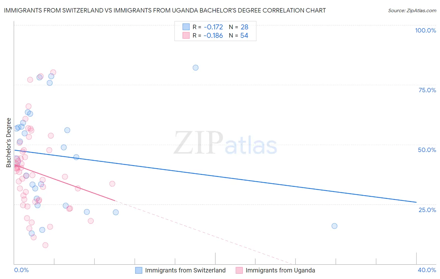 Immigrants from Switzerland vs Immigrants from Uganda Bachelor's Degree