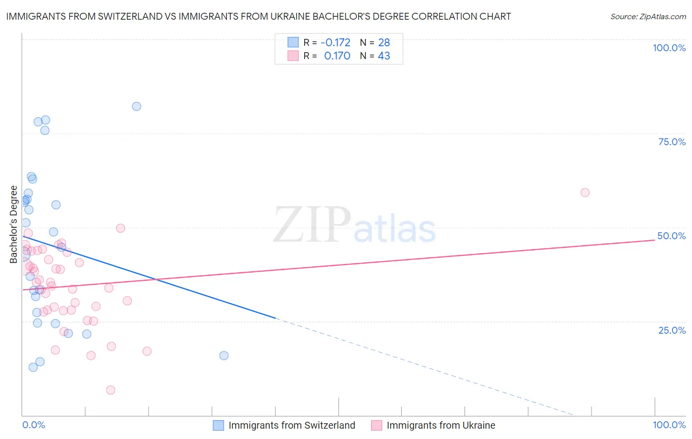 Immigrants from Switzerland vs Immigrants from Ukraine Bachelor's Degree