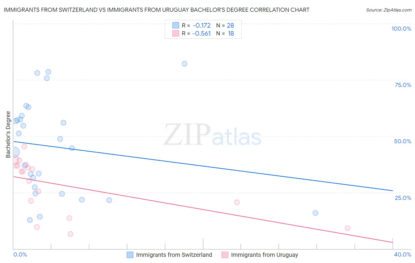 Immigrants from Switzerland vs Immigrants from Uruguay Bachelor's Degree