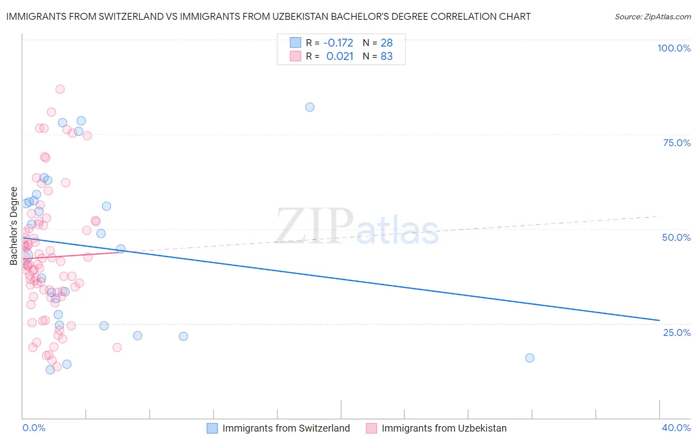 Immigrants from Switzerland vs Immigrants from Uzbekistan Bachelor's Degree