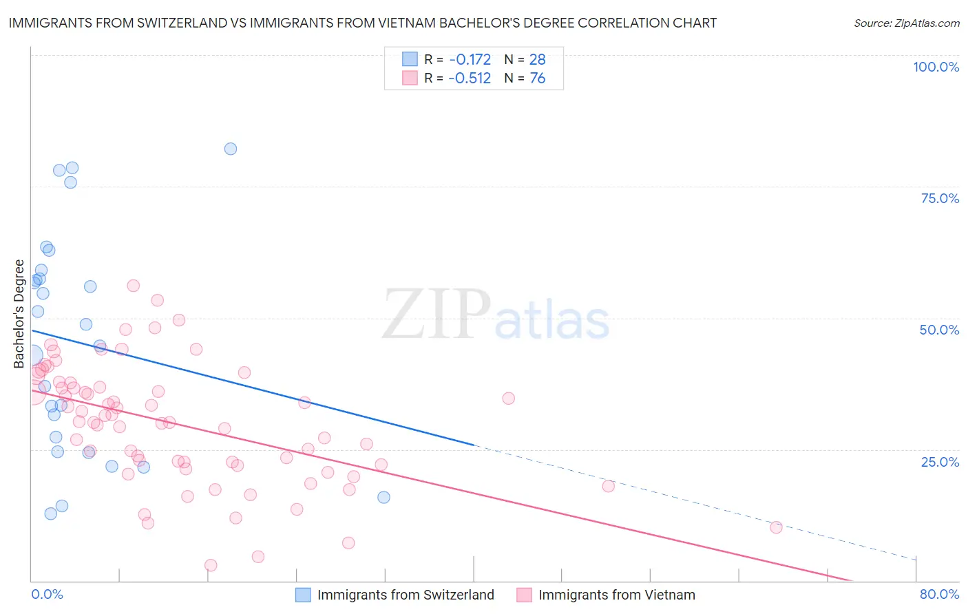 Immigrants from Switzerland vs Immigrants from Vietnam Bachelor's Degree