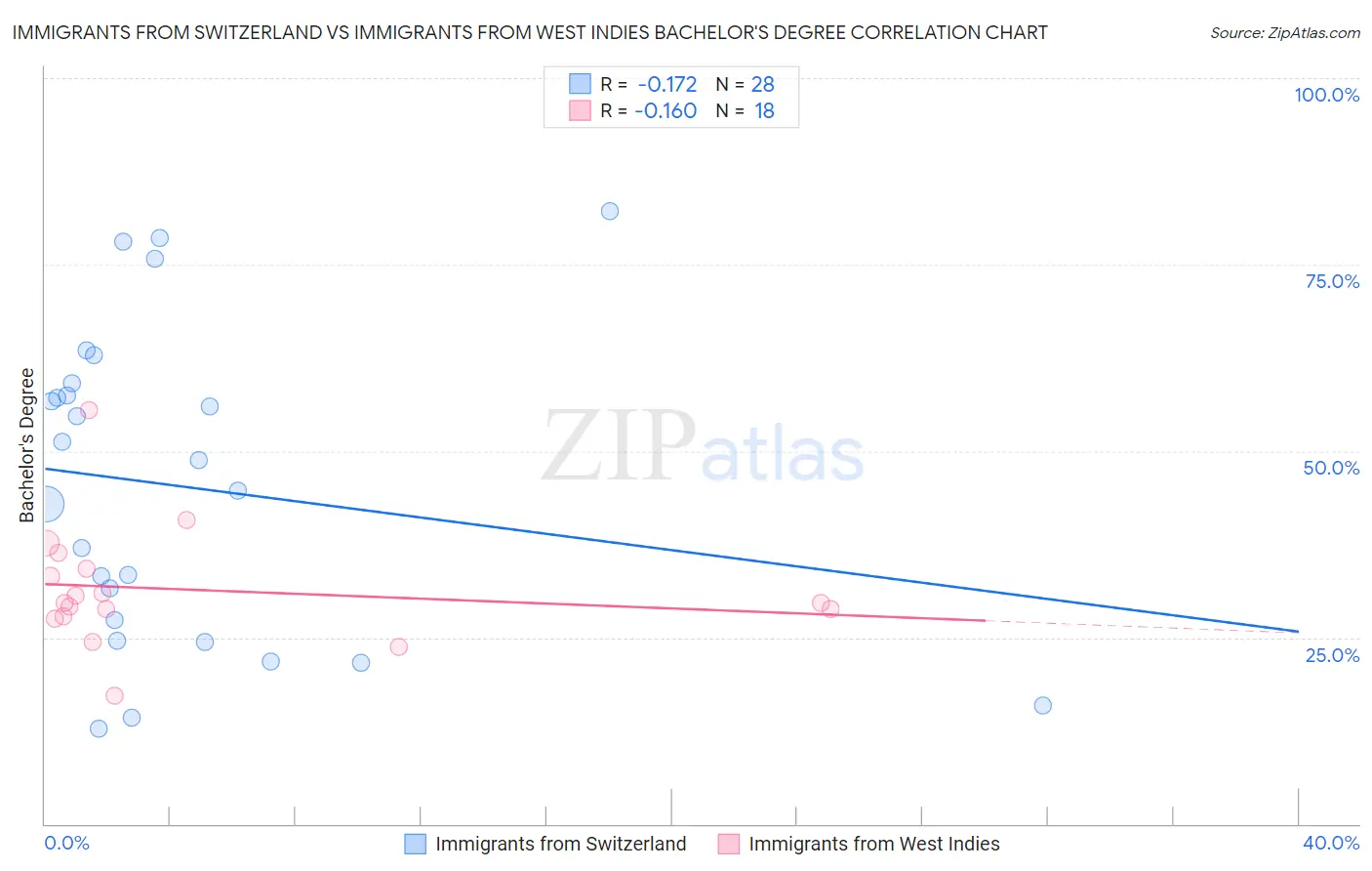 Immigrants from Switzerland vs Immigrants from West Indies Bachelor's Degree