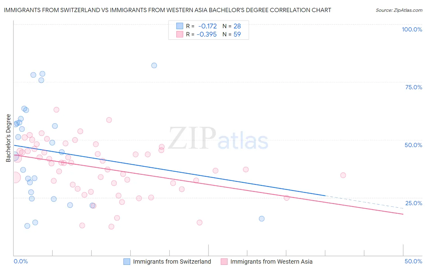 Immigrants from Switzerland vs Immigrants from Western Asia Bachelor's Degree