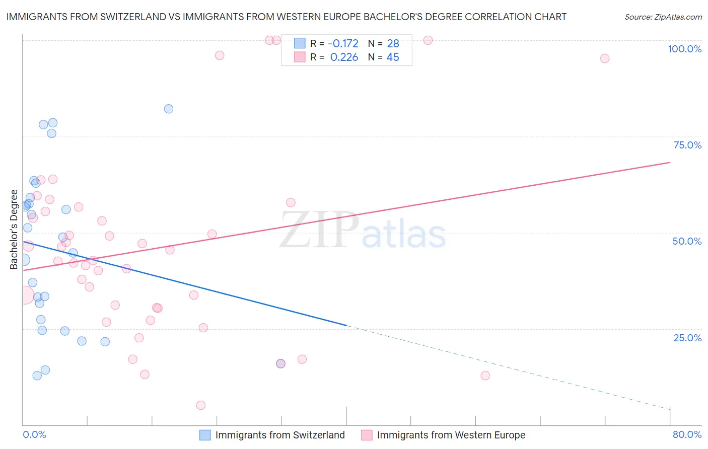 Immigrants from Switzerland vs Immigrants from Western Europe Bachelor's Degree