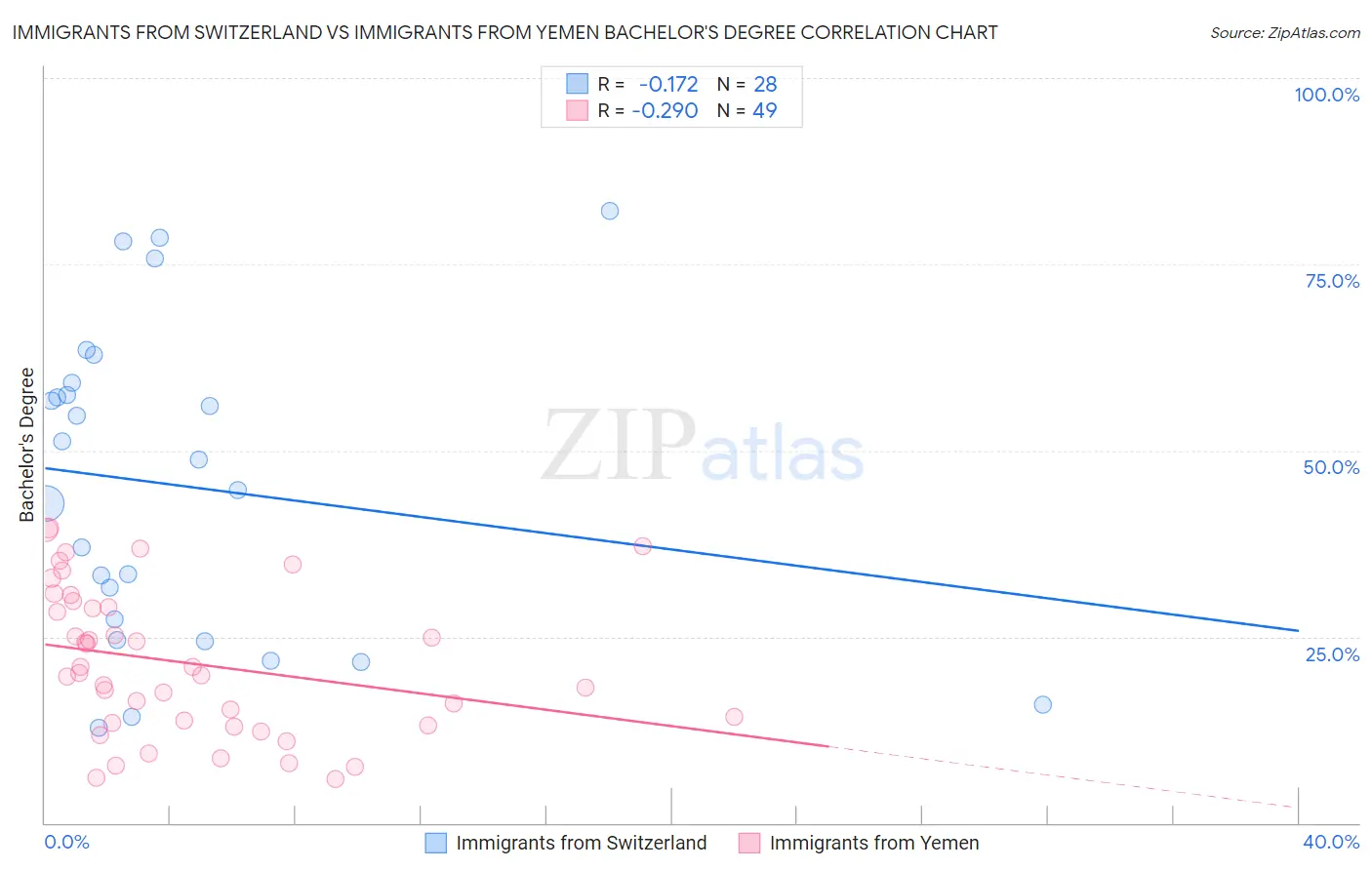 Immigrants from Switzerland vs Immigrants from Yemen Bachelor's Degree