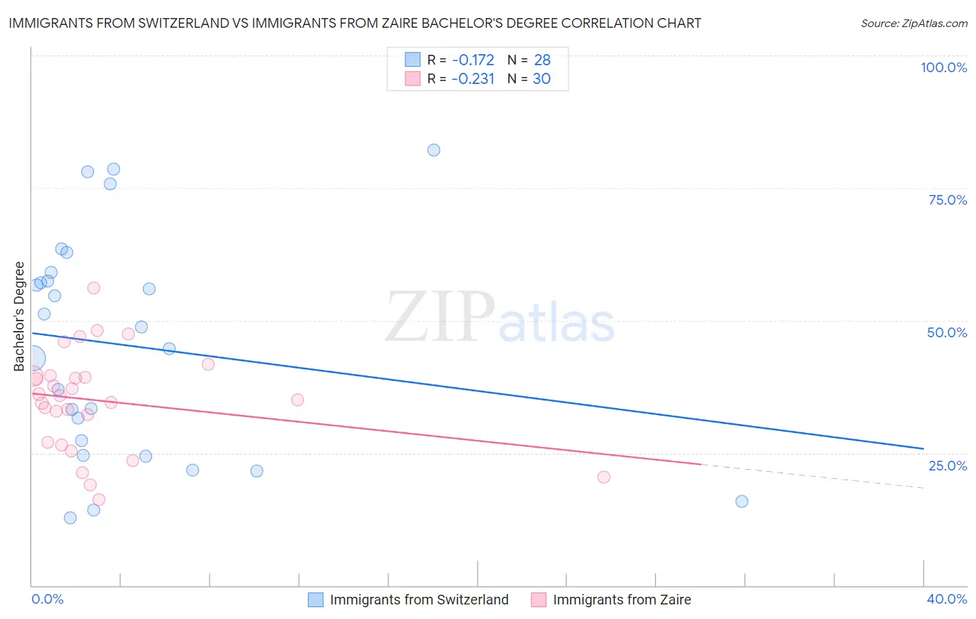 Immigrants from Switzerland vs Immigrants from Zaire Bachelor's Degree