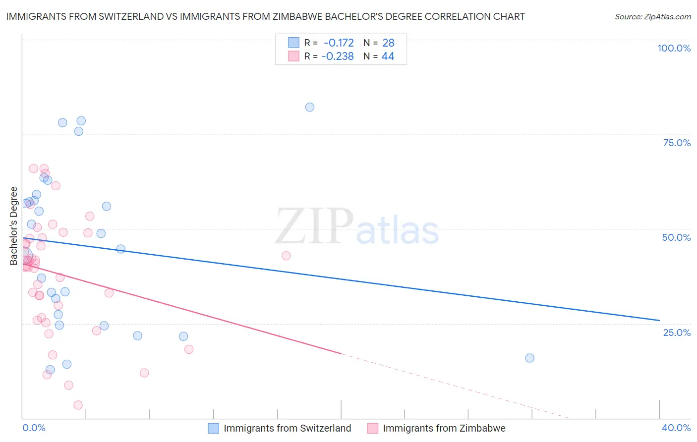 Immigrants from Switzerland vs Immigrants from Zimbabwe Bachelor's Degree