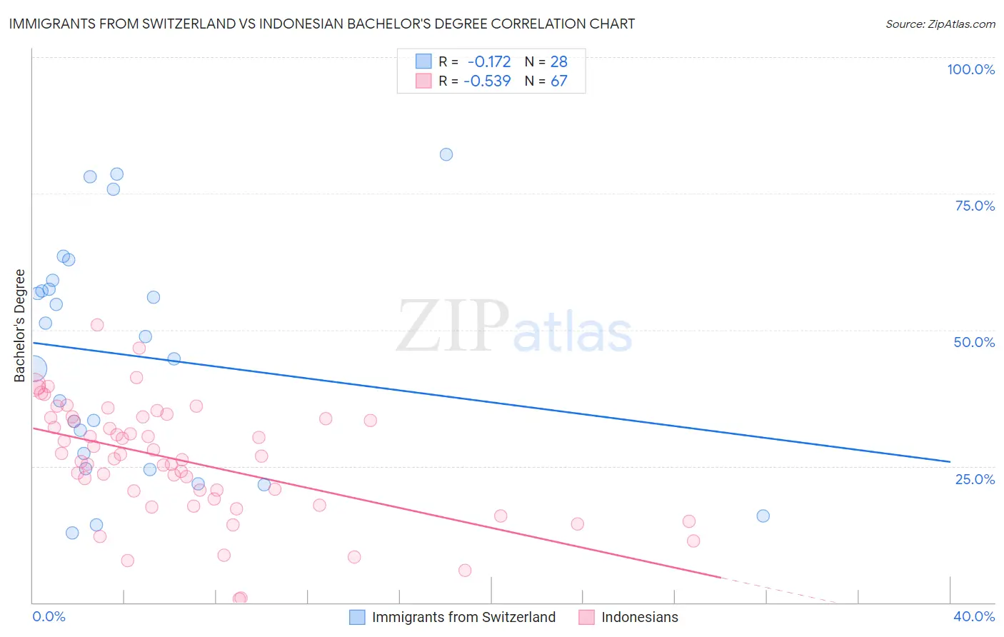 Immigrants from Switzerland vs Indonesian Bachelor's Degree