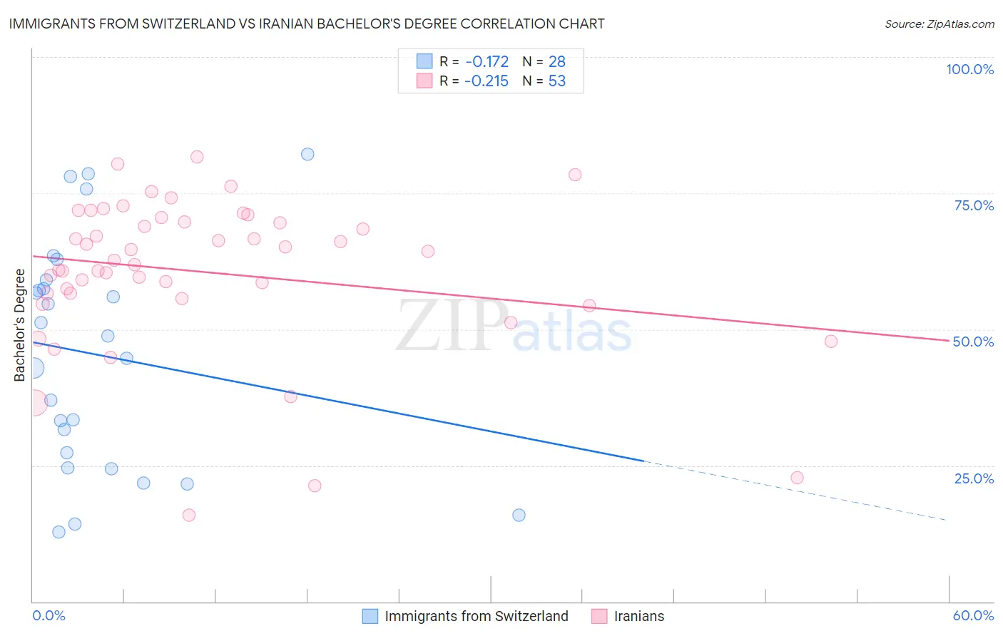 Immigrants from Switzerland vs Iranian Bachelor's Degree