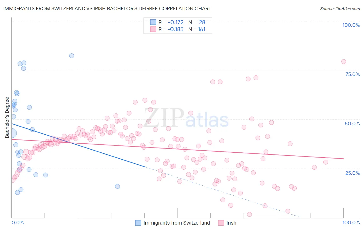 Immigrants from Switzerland vs Irish Bachelor's Degree