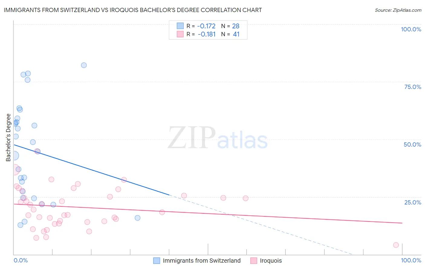 Immigrants from Switzerland vs Iroquois Bachelor's Degree