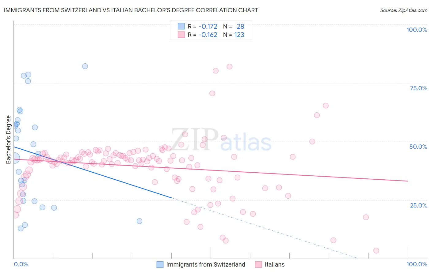 Immigrants from Switzerland vs Italian Bachelor's Degree