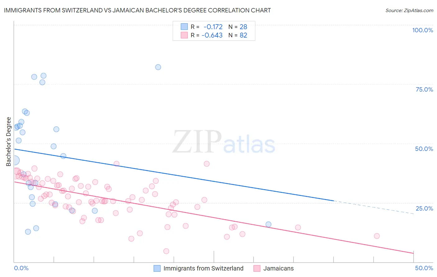Immigrants from Switzerland vs Jamaican Bachelor's Degree