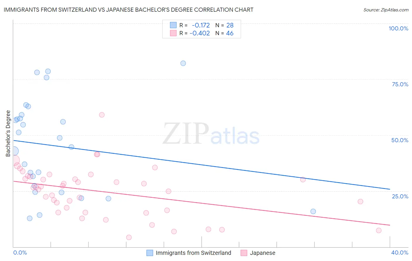Immigrants from Switzerland vs Japanese Bachelor's Degree