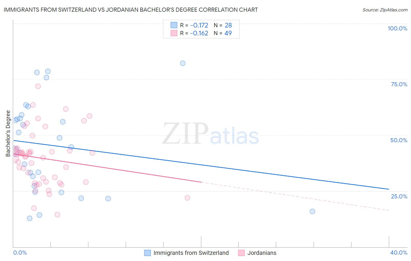 Immigrants from Switzerland vs Jordanian Bachelor's Degree