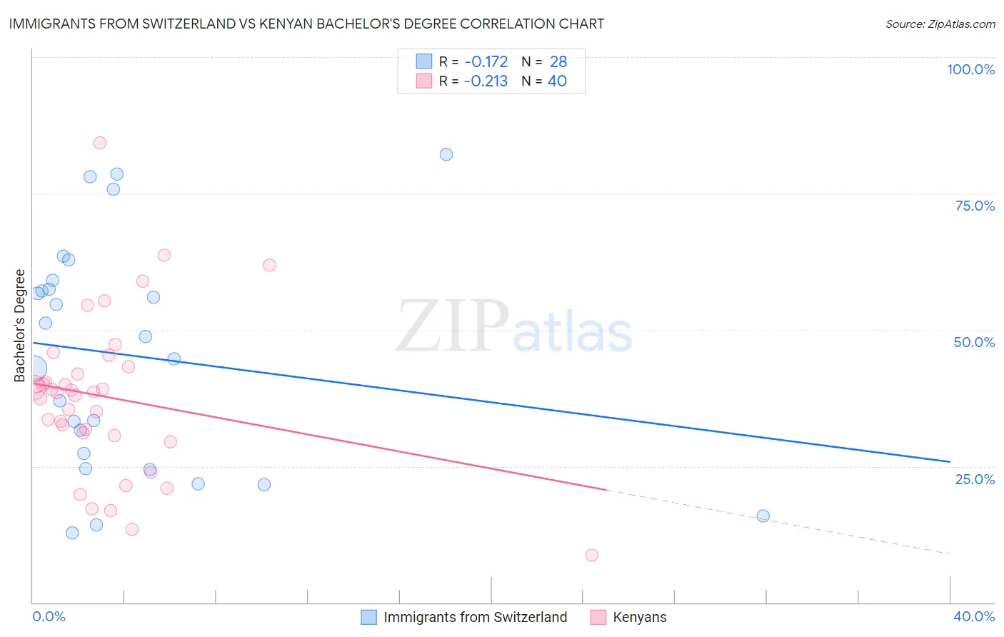 Immigrants from Switzerland vs Kenyan Bachelor's Degree