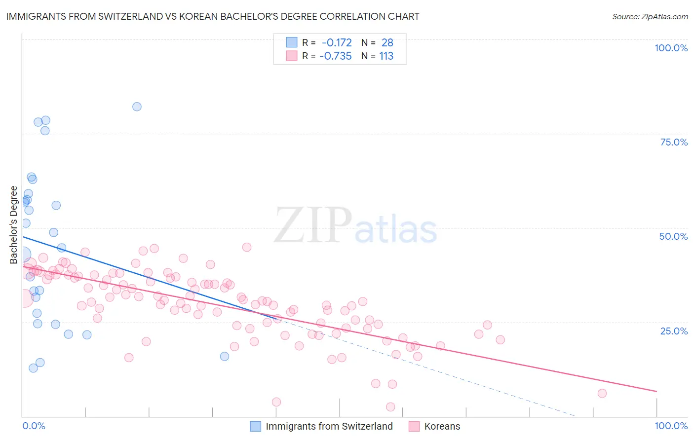 Immigrants from Switzerland vs Korean Bachelor's Degree