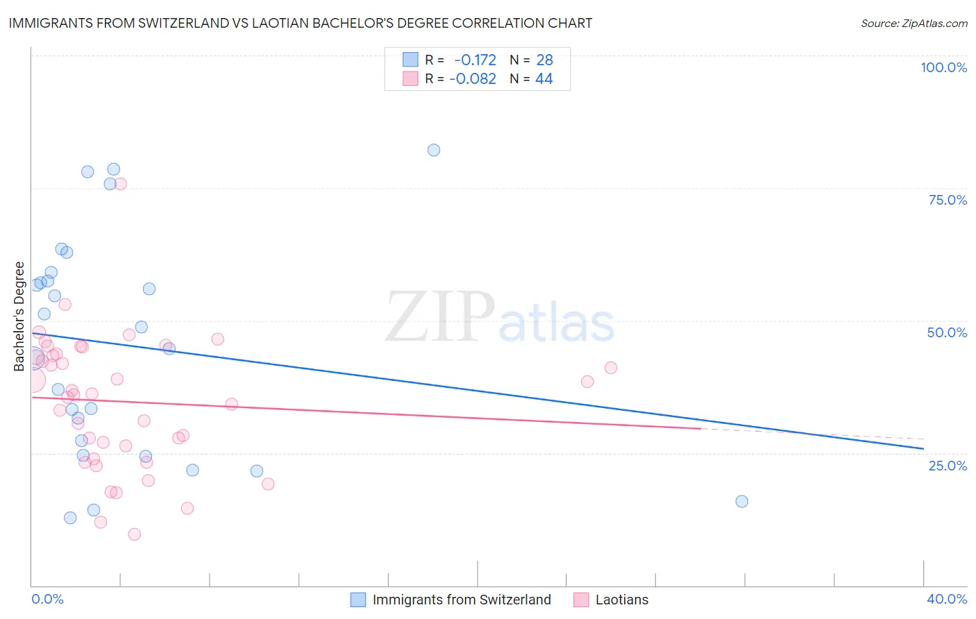 Immigrants from Switzerland vs Laotian Bachelor's Degree