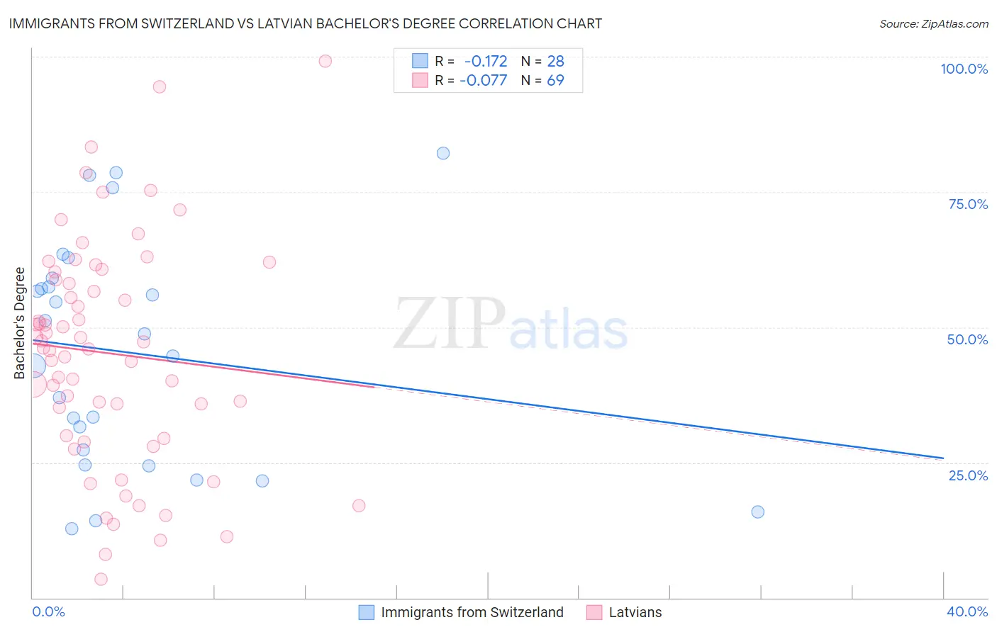 Immigrants from Switzerland vs Latvian Bachelor's Degree