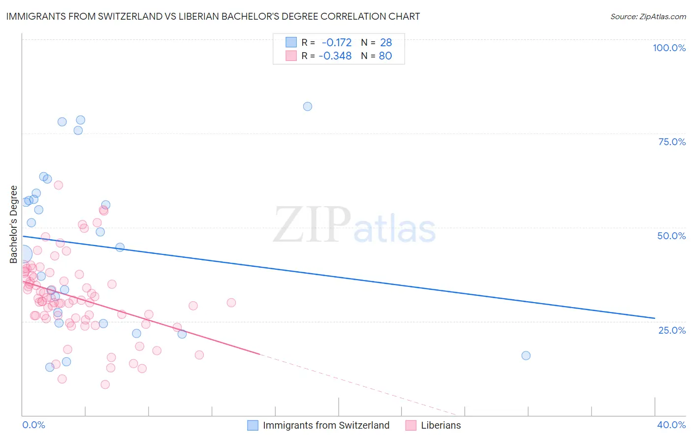 Immigrants from Switzerland vs Liberian Bachelor's Degree