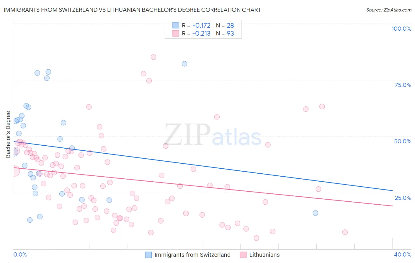 Immigrants from Switzerland vs Lithuanian Bachelor's Degree