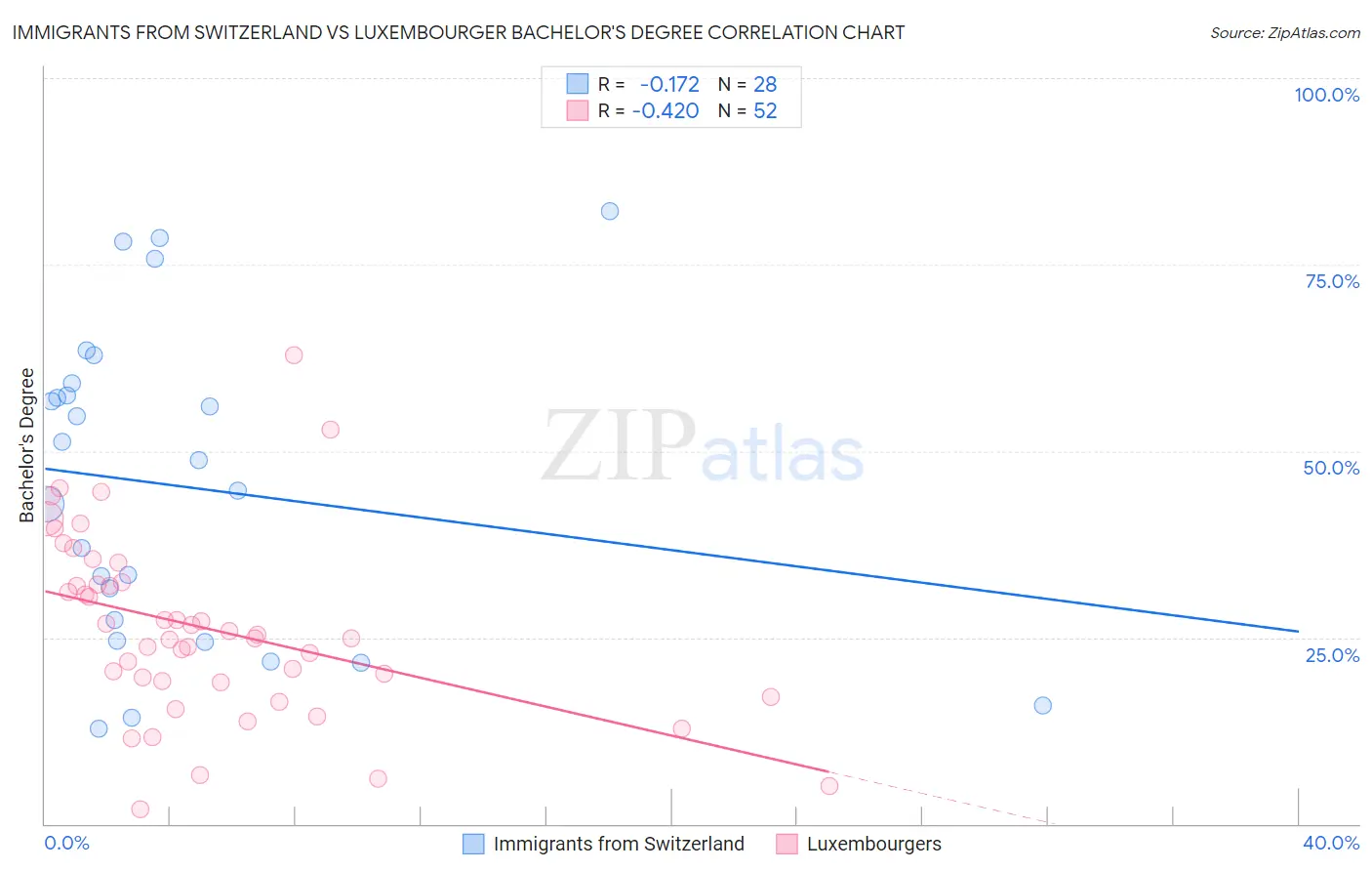 Immigrants from Switzerland vs Luxembourger Bachelor's Degree