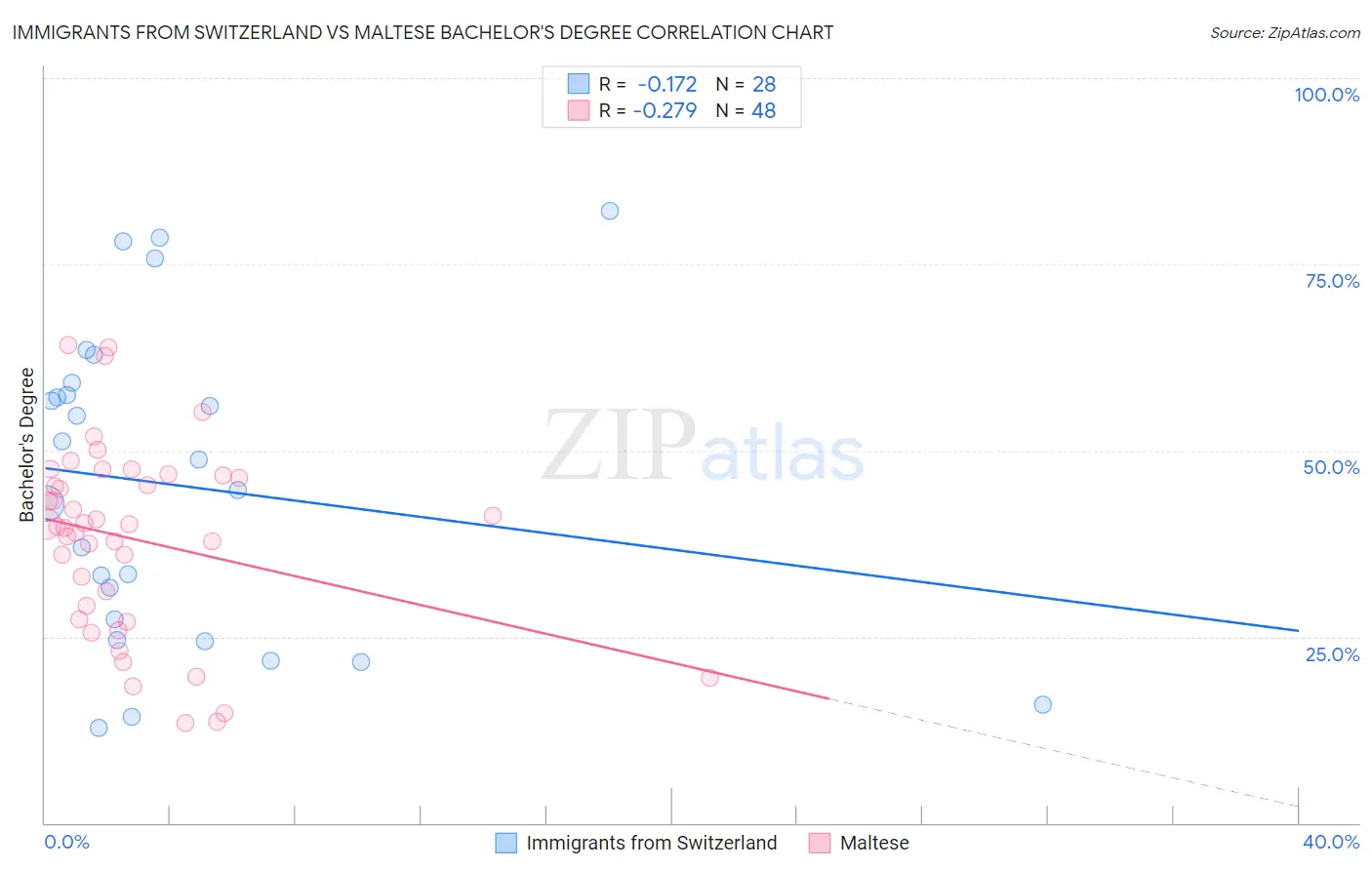 Immigrants from Switzerland vs Maltese Bachelor's Degree
