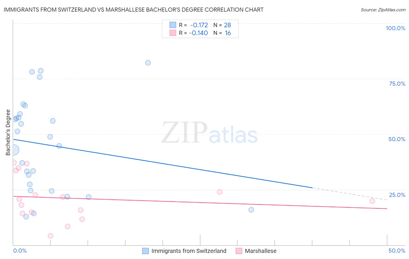 Immigrants from Switzerland vs Marshallese Bachelor's Degree