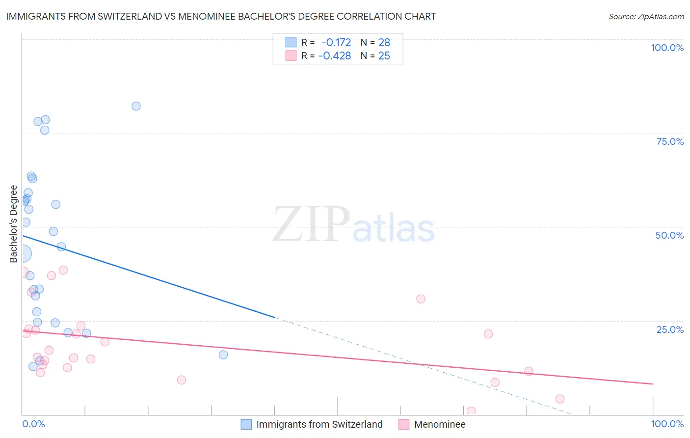 Immigrants from Switzerland vs Menominee Bachelor's Degree