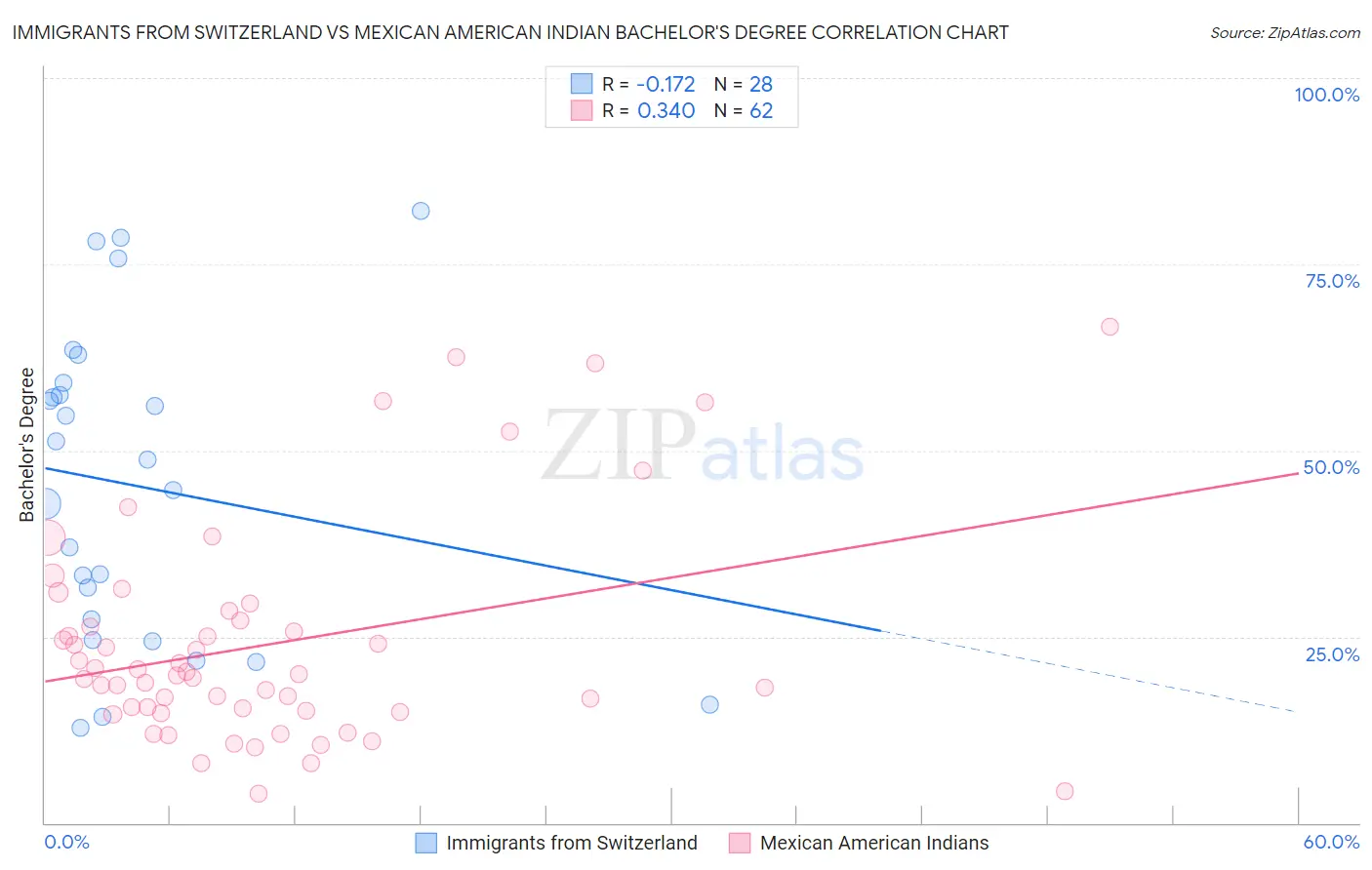 Immigrants from Switzerland vs Mexican American Indian Bachelor's Degree
