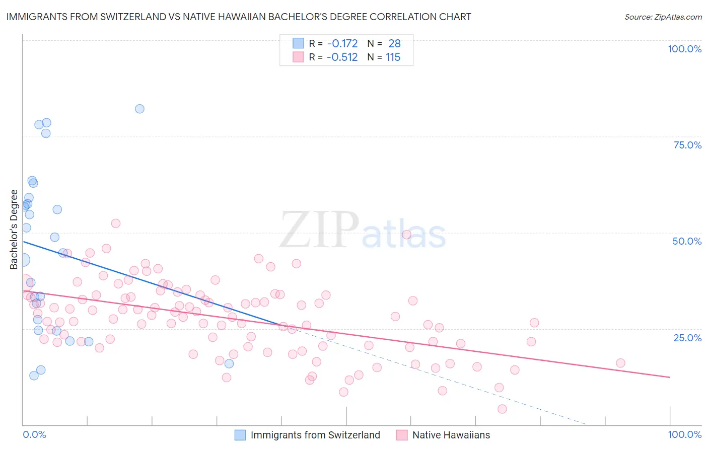 Immigrants from Switzerland vs Native Hawaiian Bachelor's Degree