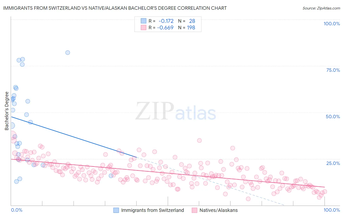 Immigrants from Switzerland vs Native/Alaskan Bachelor's Degree