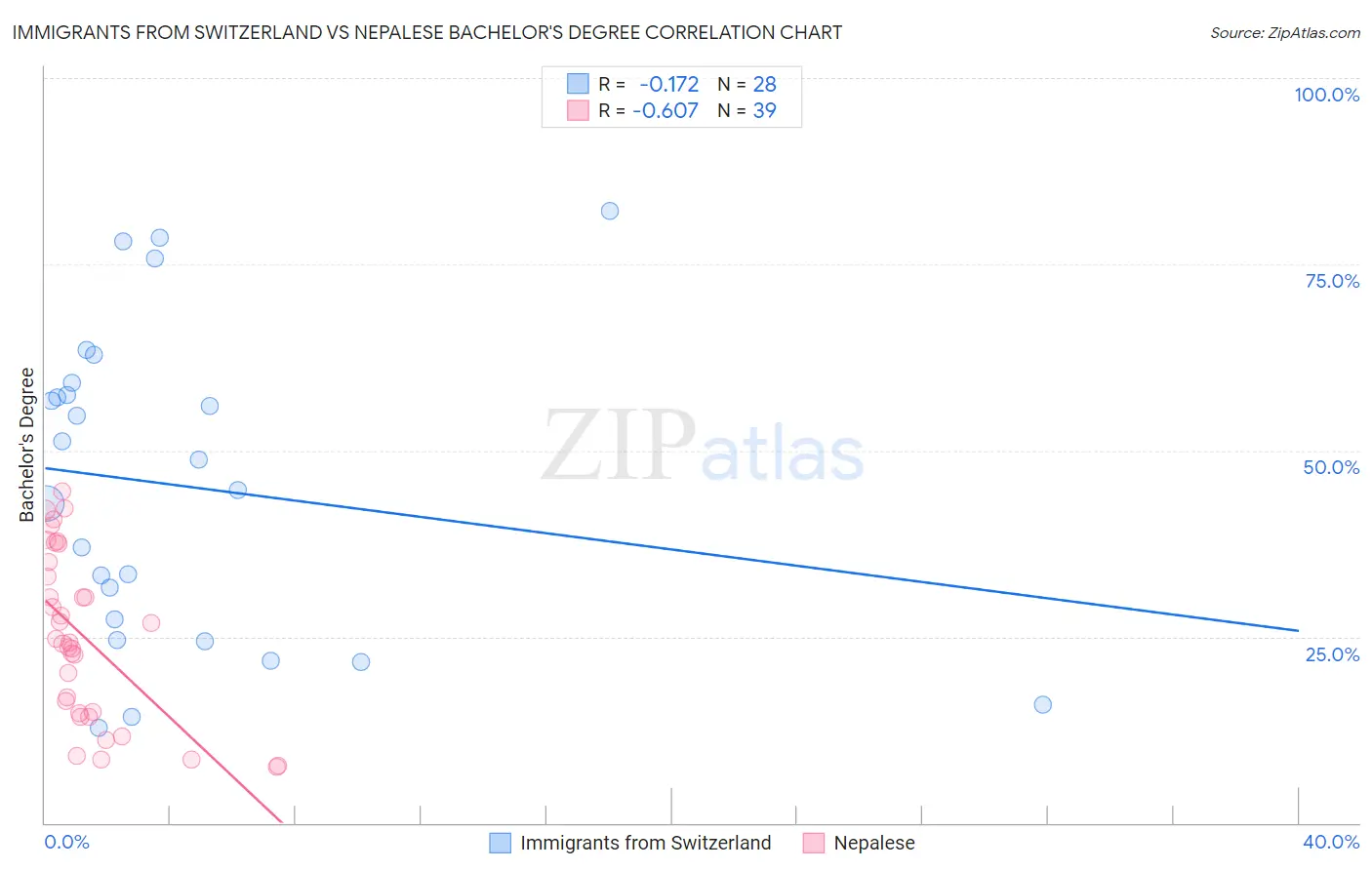Immigrants from Switzerland vs Nepalese Bachelor's Degree