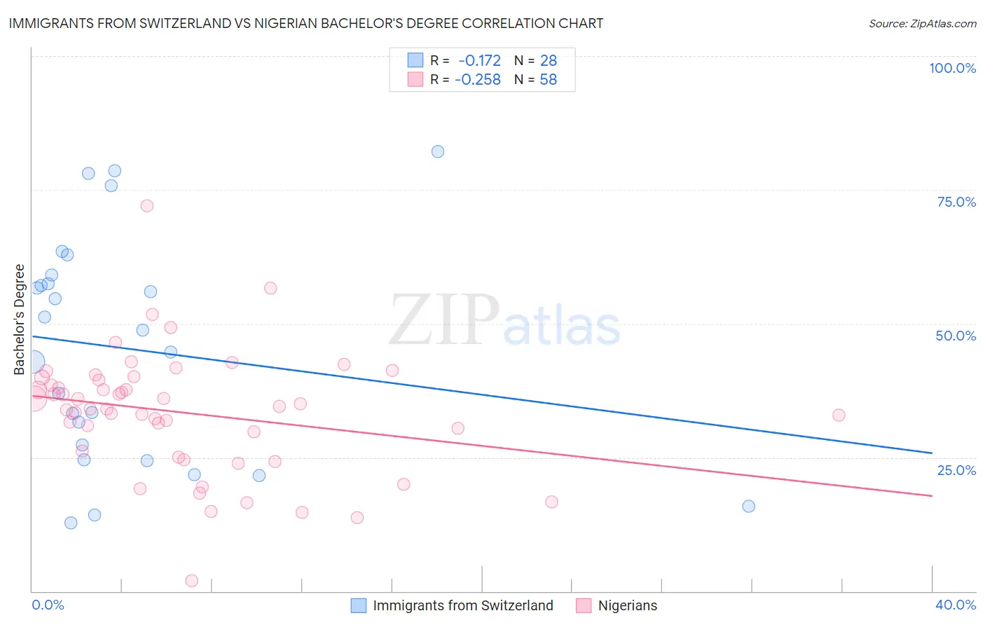 Immigrants from Switzerland vs Nigerian Bachelor's Degree