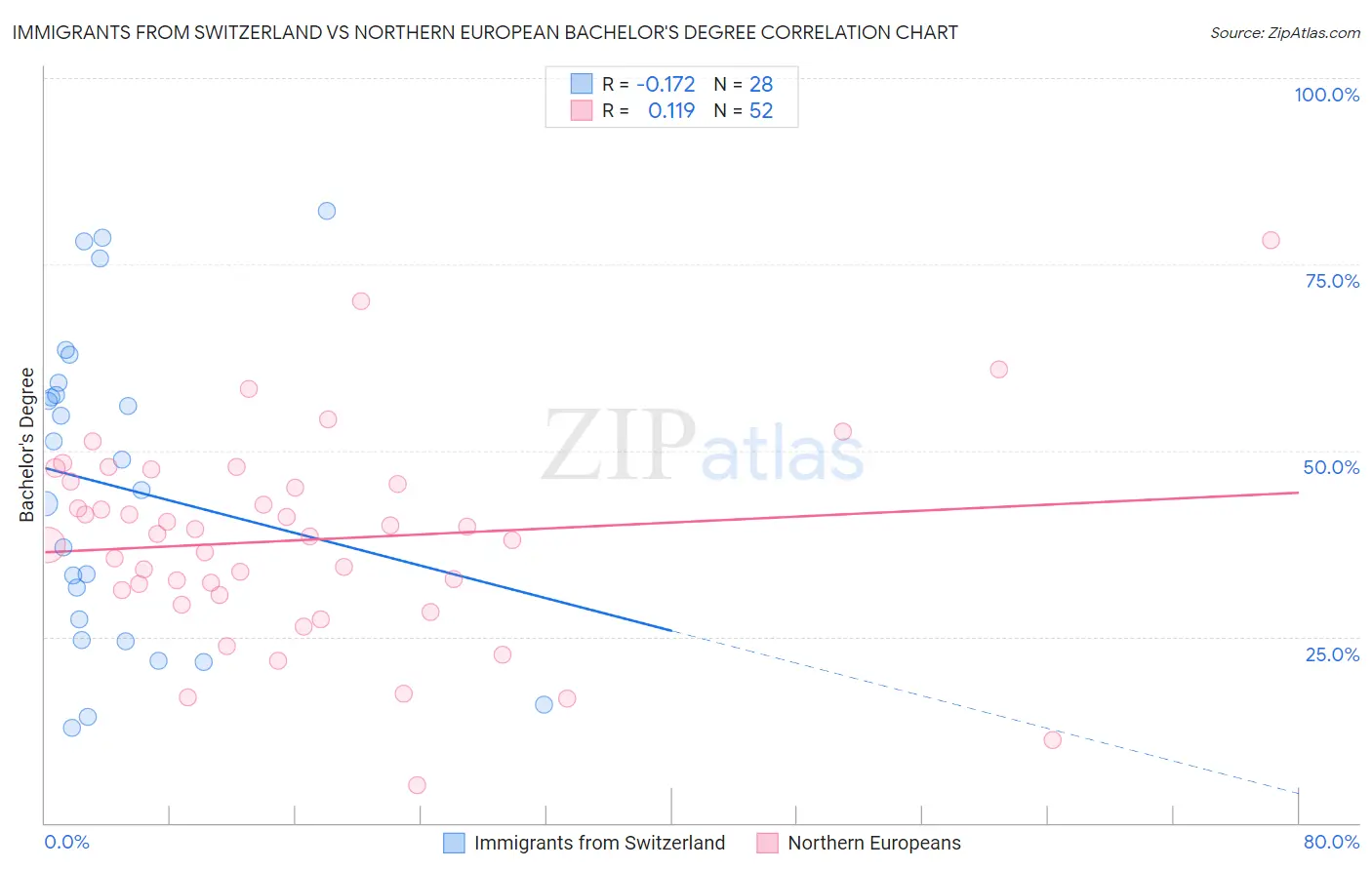 Immigrants from Switzerland vs Northern European Bachelor's Degree
