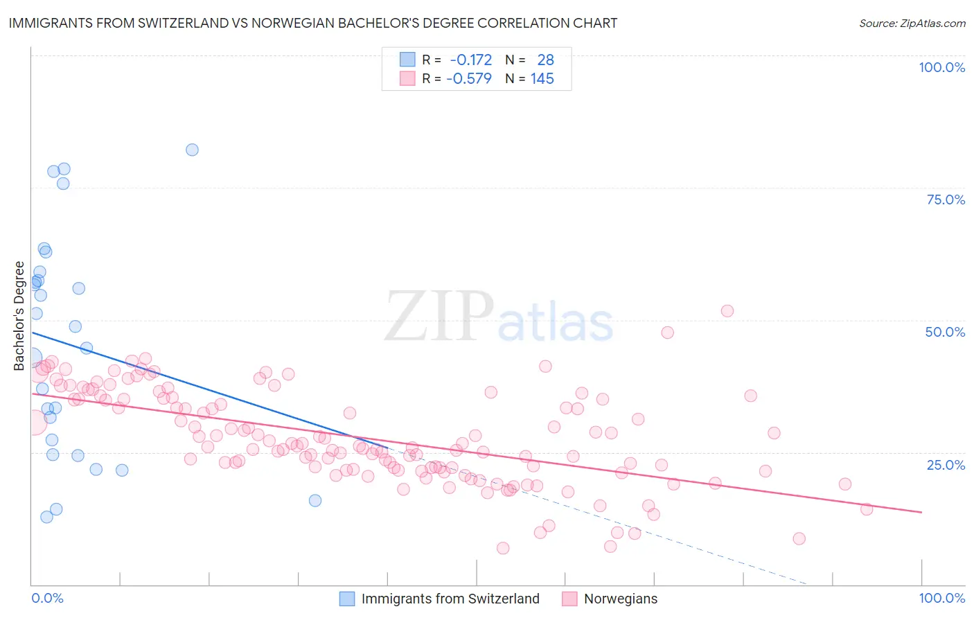 Immigrants from Switzerland vs Norwegian Bachelor's Degree