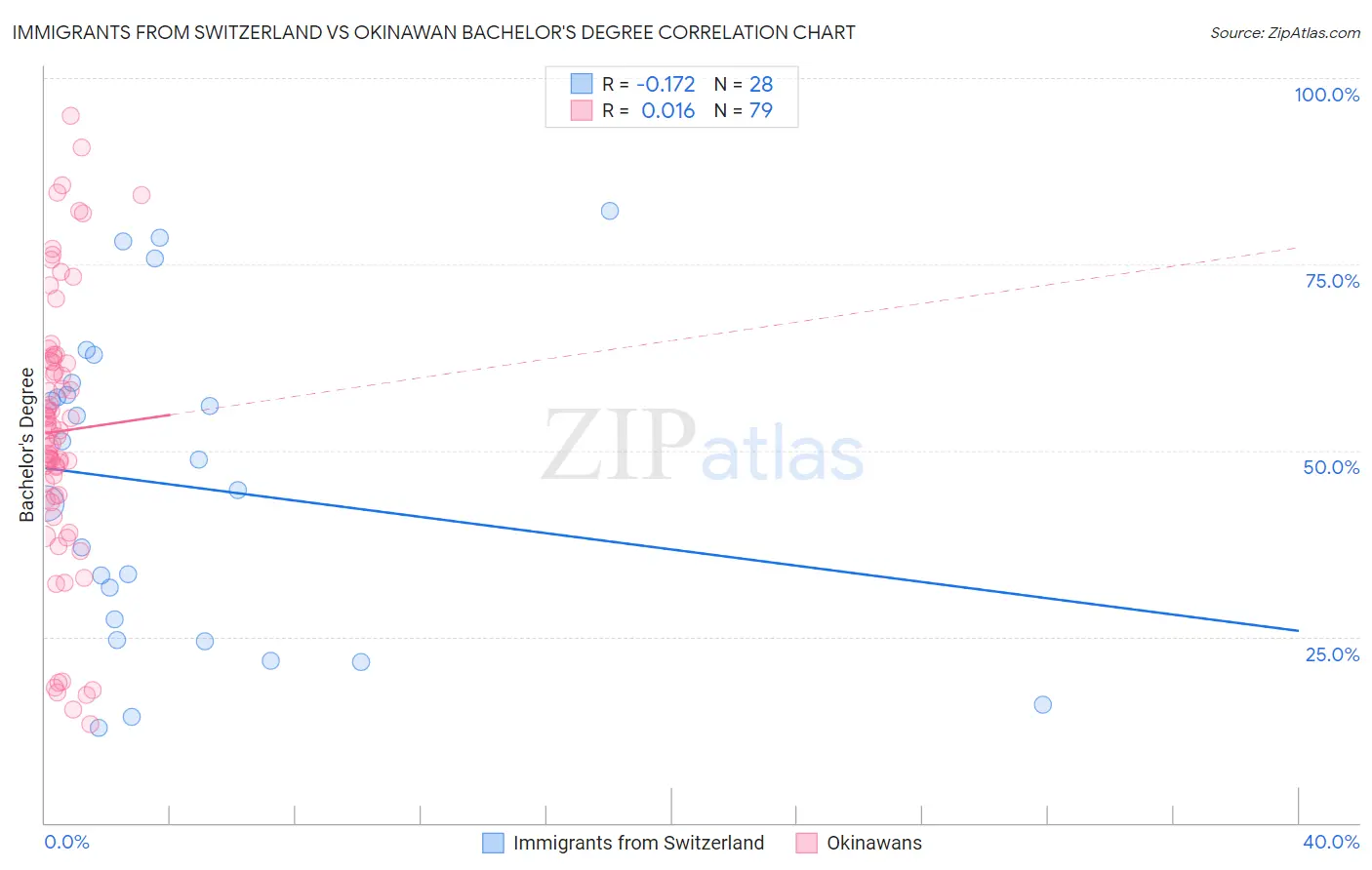 Immigrants from Switzerland vs Okinawan Bachelor's Degree