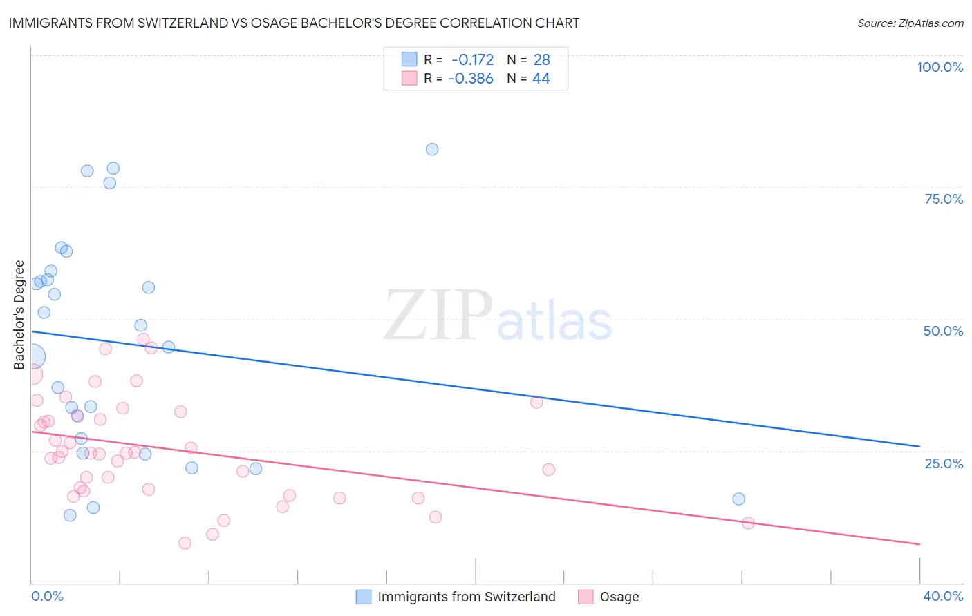 Immigrants from Switzerland vs Osage Bachelor's Degree
