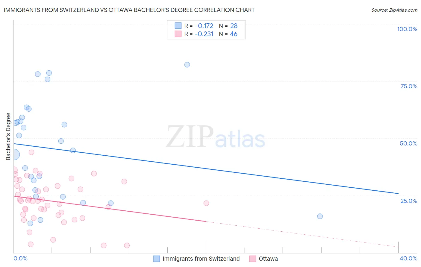 Immigrants from Switzerland vs Ottawa Bachelor's Degree