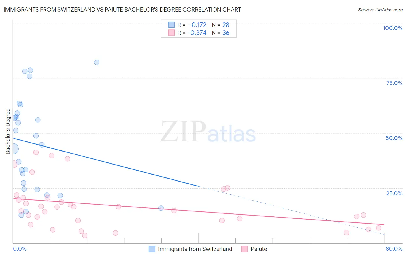 Immigrants from Switzerland vs Paiute Bachelor's Degree