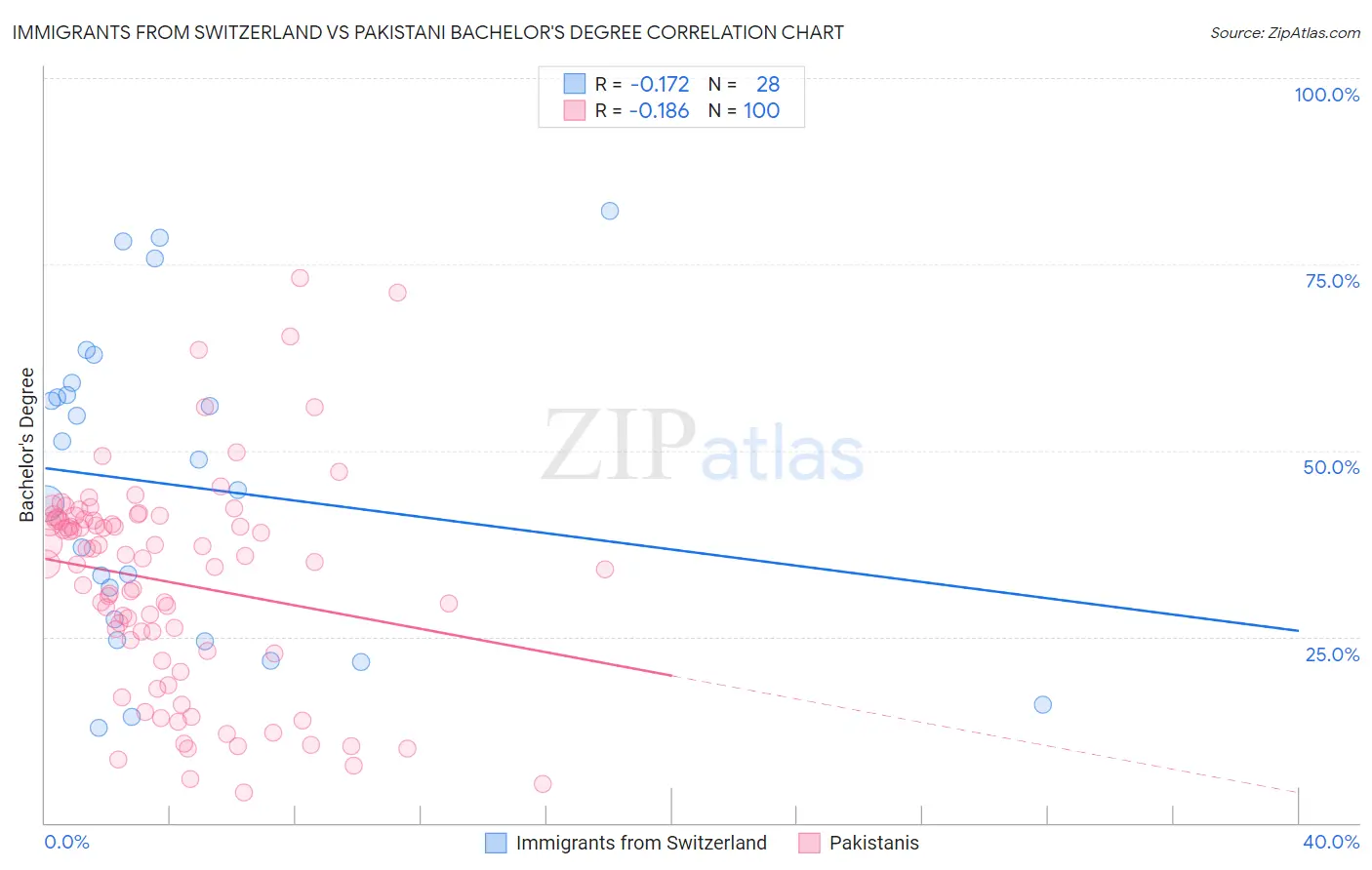 Immigrants from Switzerland vs Pakistani Bachelor's Degree