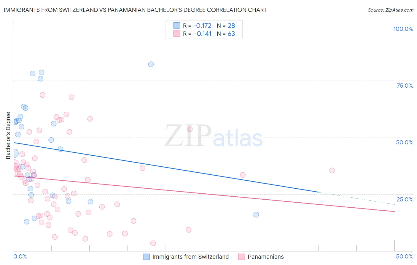 Immigrants from Switzerland vs Panamanian Bachelor's Degree