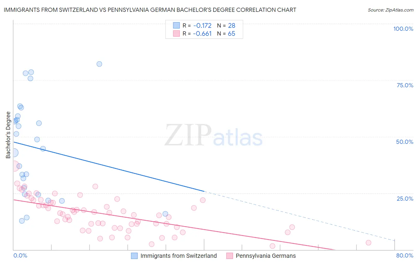 Immigrants from Switzerland vs Pennsylvania German Bachelor's Degree
