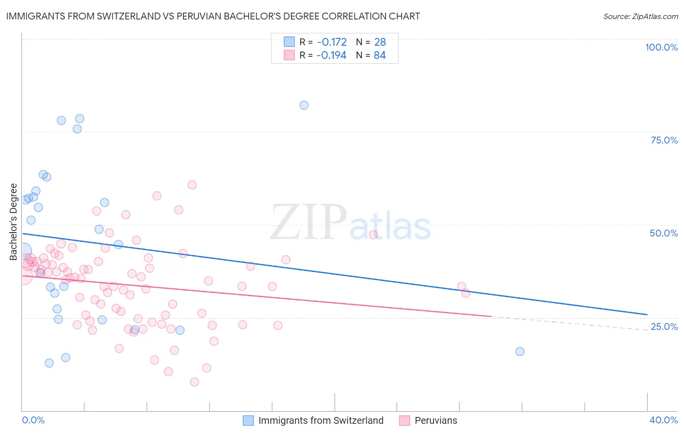 Immigrants from Switzerland vs Peruvian Bachelor's Degree