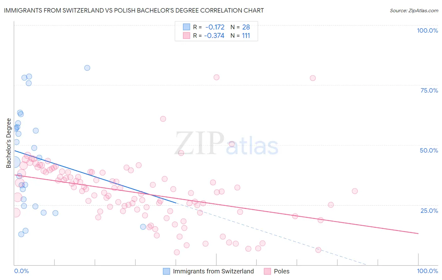 Immigrants from Switzerland vs Polish Bachelor's Degree