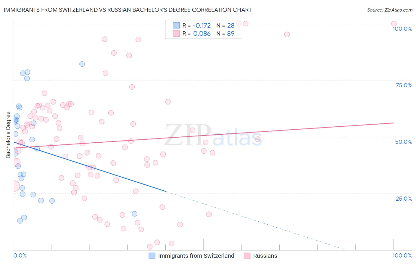 Immigrants from Switzerland vs Russian Bachelor's Degree